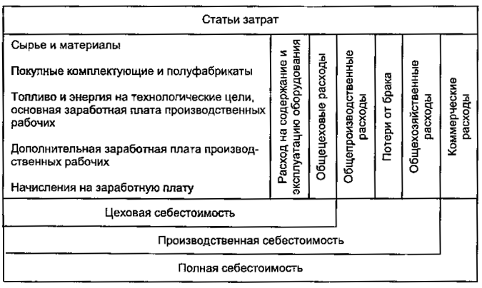 основные статьи расходов производства. в производственную себестоимость не входит статья затрат. затраты по статьям калькуляции. группировка затрат по статьям расходов. производственная и полная себестоимость.