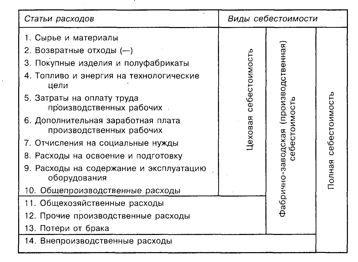 Элементы производственных затрат