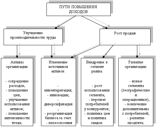 Факторы увеличения продаж