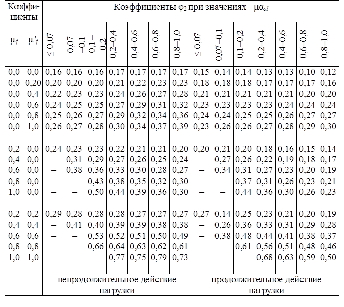 Шкала несущей способности крана. Определить несущую способность колонны. Армирование колонны 200х300. Расчет несущей способности деревянной колонны. Несущая способность железобетонной колонны 400х400.