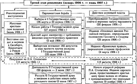 Особенности первой российской революции 1905 1907 гг. Этапы революции 1905-1907 схема.