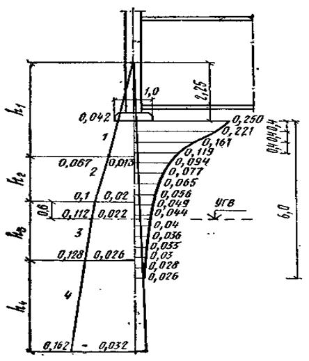 глубина сжимаемой толщи грунтов основания от подошвы фундамента. грунтовая толща. мерзлые и талые грунты. отметка заложения фундамента. нижняя граница сжимаемой толщи.