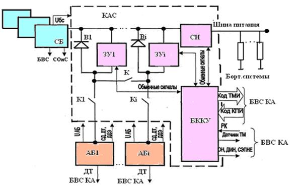 Система электропитания космического аппарата. Система электропитания космического аппарата. Состав космического аппарата структурная схема. Принципиальная схема сэп. Система электроснабжения.