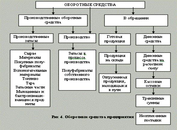 Оборотные производственные средства. Структура оборотных фондов. Виды оборотных средств предприятия. Структура оборотных средств. Учет оборотных средств предприятия.