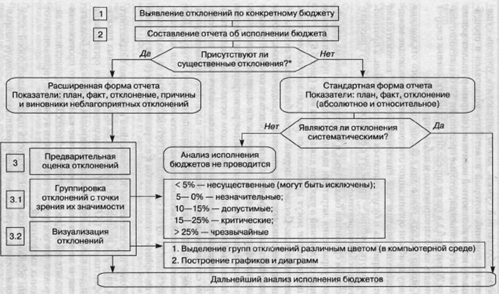 причины отклонения бюджета. допуски бюджетная оценка проектов. отклонение факта от плана. причины отклонения бюджета. 0503164.