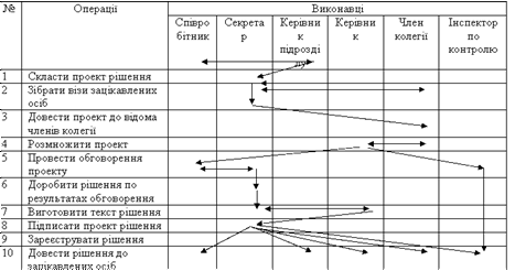 Оперограмма это. Оперограмма движения документов пример. оперограмма внутреннего документа. документограмма изготовления документа. оперограмма движения исходящих документов.