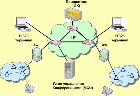 Управление атс. Архитектура сети на базе рекомендации н.323. Архитектура сети на базе стандарта h.323. Схема обработки сигналов в шлюзе h323. Архитектура сети терминал.