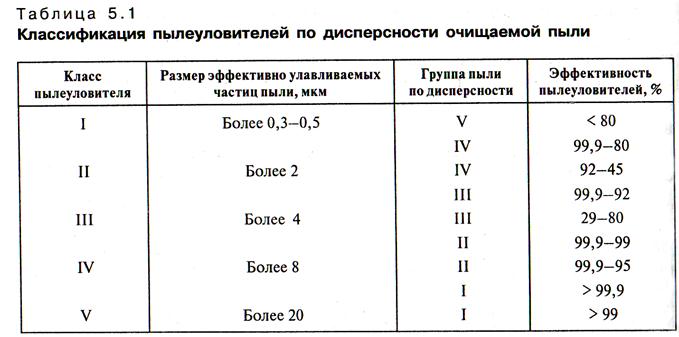 Группы пыли по дисперсности. Дисперсность пылевых частиц. Оценка дисперсности пыли. Дисперсность пыли. Дисперсность пыли.