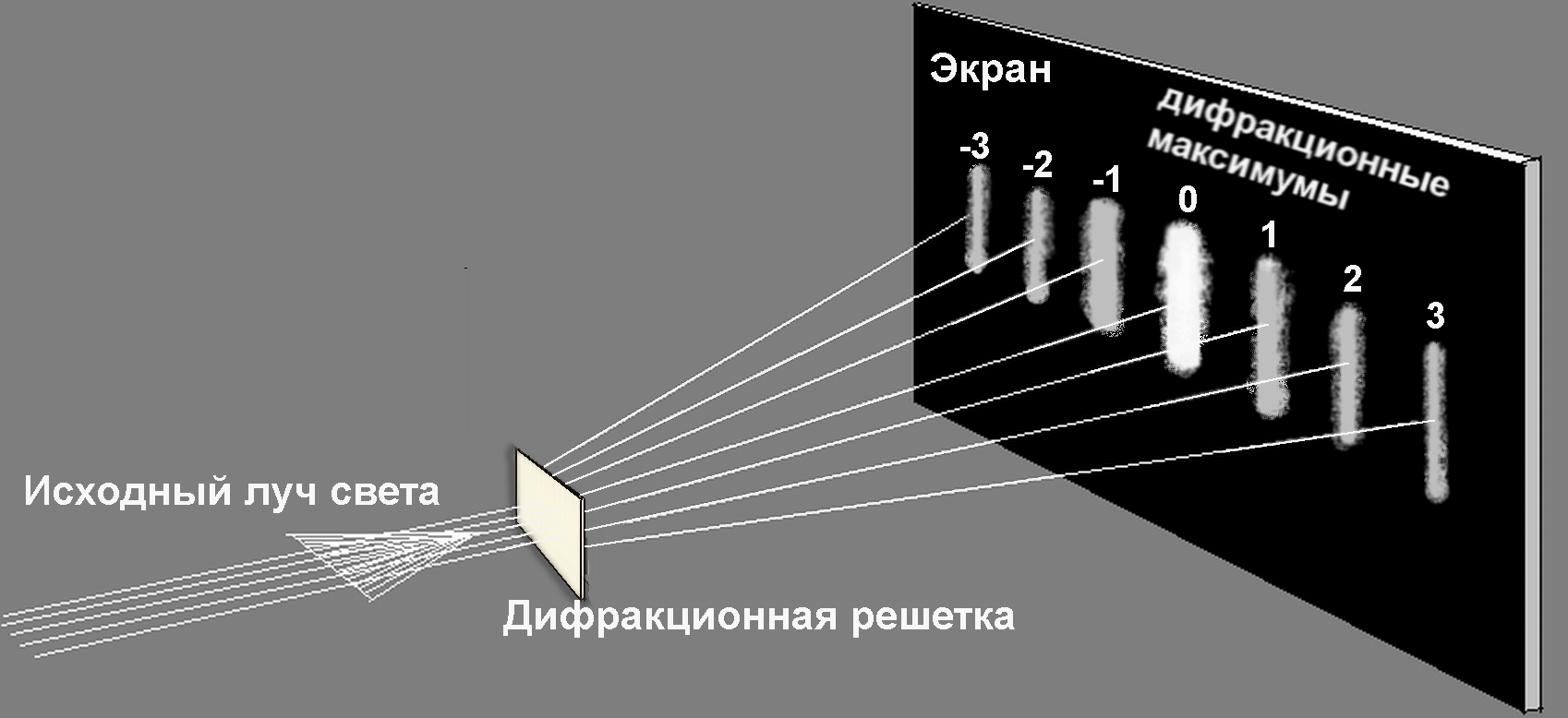 Звук через поверхность. Дифракционная решетка схема. Схема света и дифракционной решетки. Дифракция на решетке. Дифракция света.