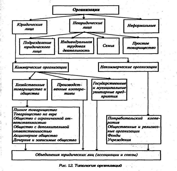 Классификация предприятий схема. Организация как явление и процесс. Сущность понятия организация классификация организаций. Системы процессы явления организации. Организация как явление это.
