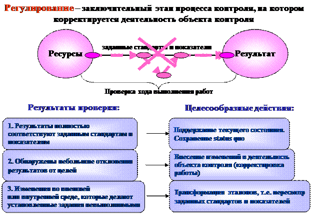 Что относится к процессу контроля проекта Этапы процесса контроля