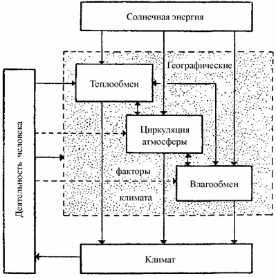 Схема взаимосвязь элементов погоды география класс Схема элементы погоды