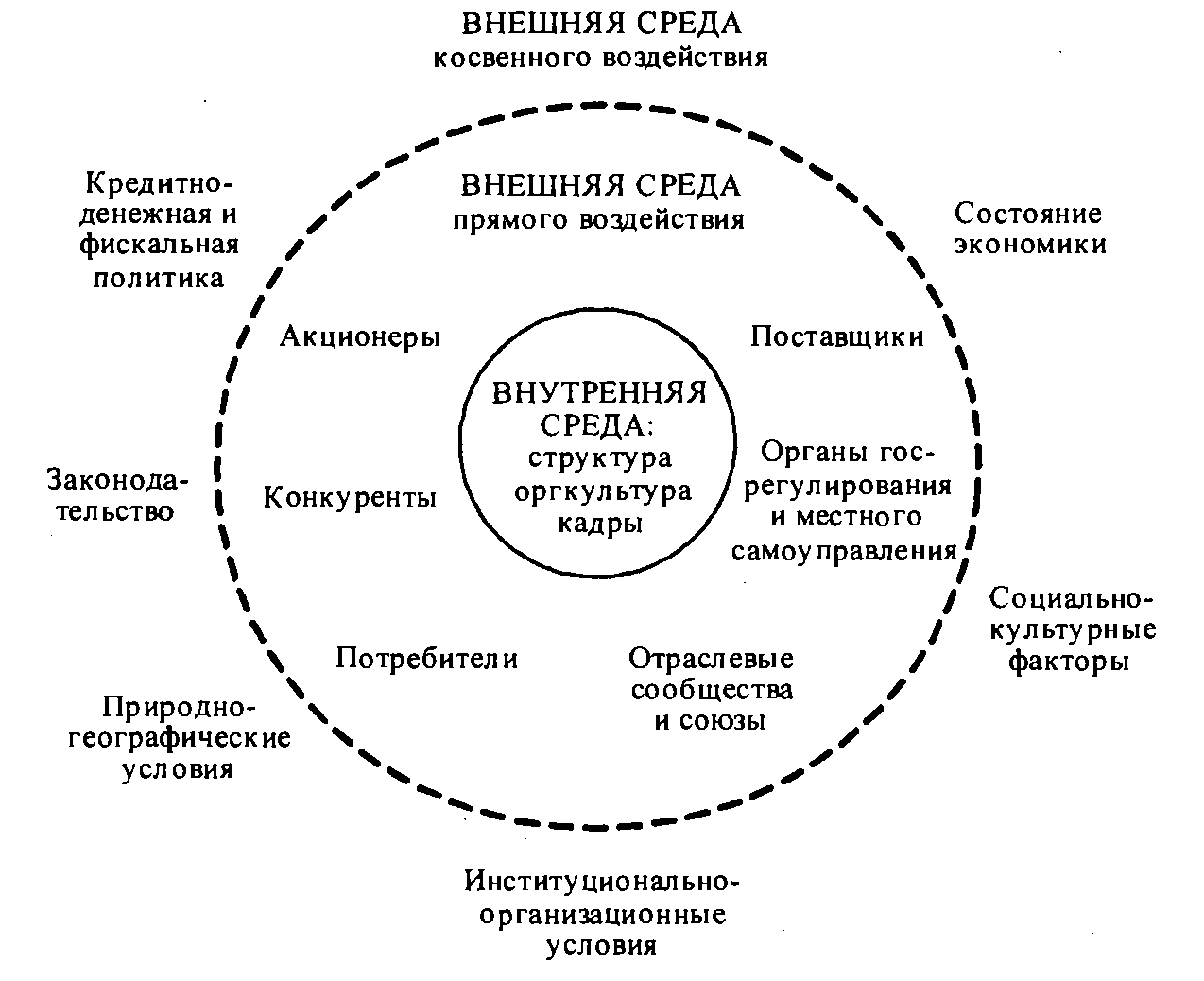 Внутренняя и внешняя среда организации схема