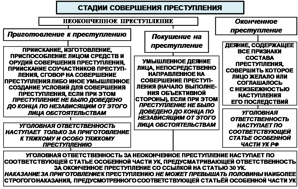 Стадии совершения умышленного преступления. С адии совершения преступления. Стадии умышленного преступления. Сталии совершение услышанного преступления. Стадии совершения преступления ст.