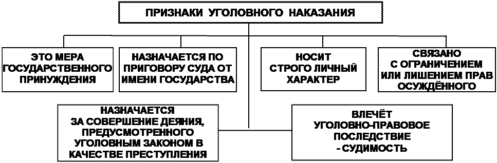 Вид наказания признаки. Цели и виды наказаний. Цели и виды уголовных наказаний. Уголовное наказание понятие цели виды. Наказание и его цели в уголовном праве.