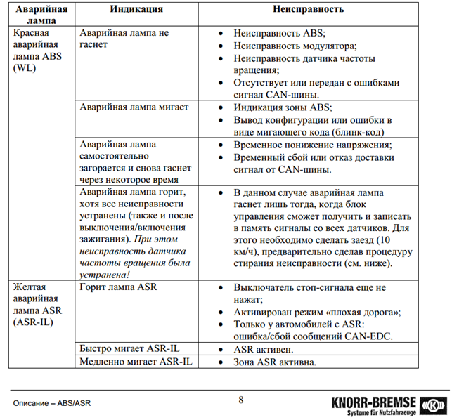 коды неисправностей abs. коды неисправностей абс камаз евро 3. коды неисправностей abs. коды неисправности самодиагностики тойота. коды неисправностей abs.