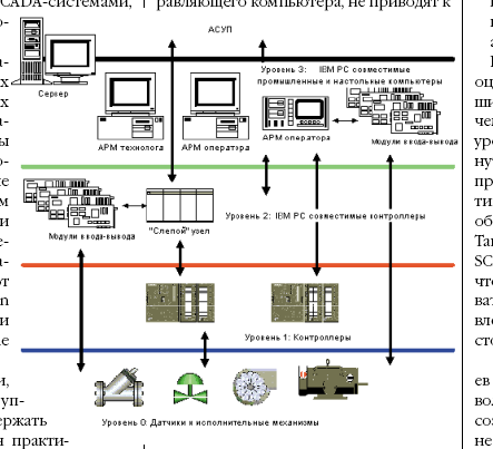 Схема автоматизации асу тп пример. Децентрализованная структура асу тп. Трехуровневая система асу тп. Структура системы управления технологическим процессом. Структурная схема системы управления процессом.