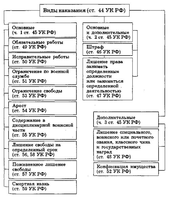 1 виды наказаний