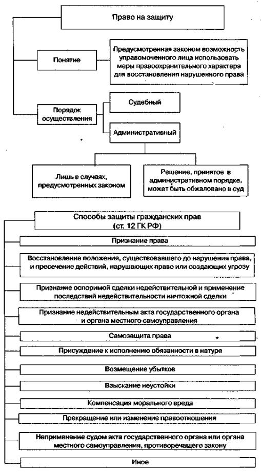 Способы защиты гражданских прав схема