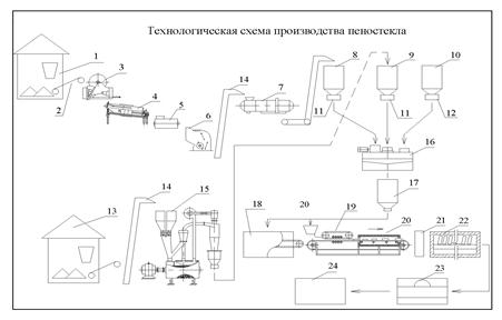 Технологическая схема производства пеностекла семь пунктов