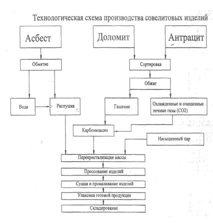 Технологическая схема производства асбестоцементных изделий