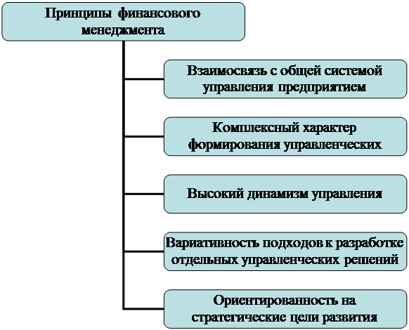 Виды финансового менеджмента. Интегрированный финансовый менеджмент. Интегрированный финансовый менеджмент. Сущность финансового менеджмента. Виды управления финансами.