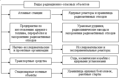 Радиационные аварии в россии примеры Аварии на радиационных объектах