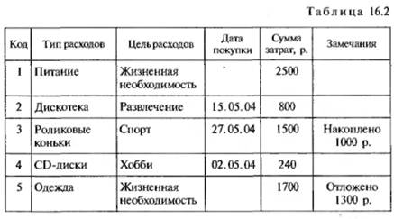 Таблица эксель для учета доходов и расходов. Дата расхода. Дата расхода. Таблица мои расходы access. Образец авансового отчета 2021.