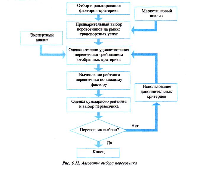 Схема выбора поставщика