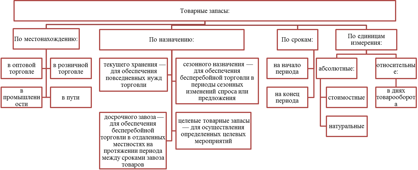 Товарные запасы составили. Схема классификации товарных запасов. Классификация товарных запасов по назначению. Классификации товарных запасов на предприятии. Товарные запасы в торговле таблица.