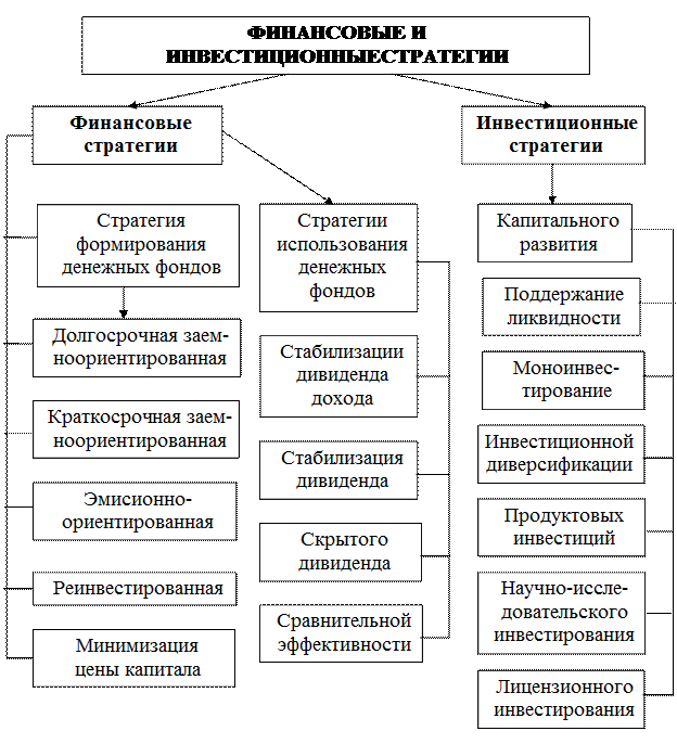 Активная инвестиционная стратегия это. Виды инвестиционных стратегий. Стратегии вложении. Презентация для инвестора пример. Инвестиционная стратегия.