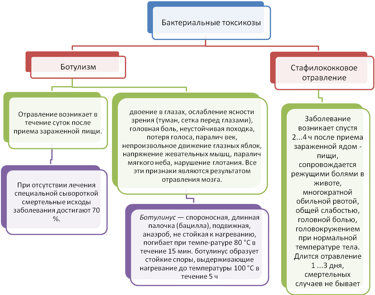Пищевые отравления