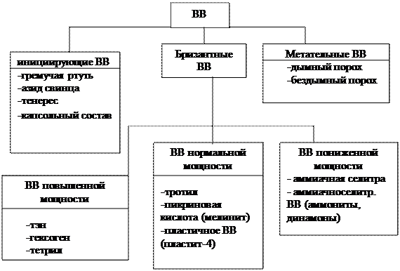 Основные виды вв