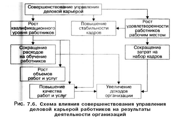 Управление карьерой специалиста. Процесс управления карьерой схема. Управление деловой карьерой в организации.