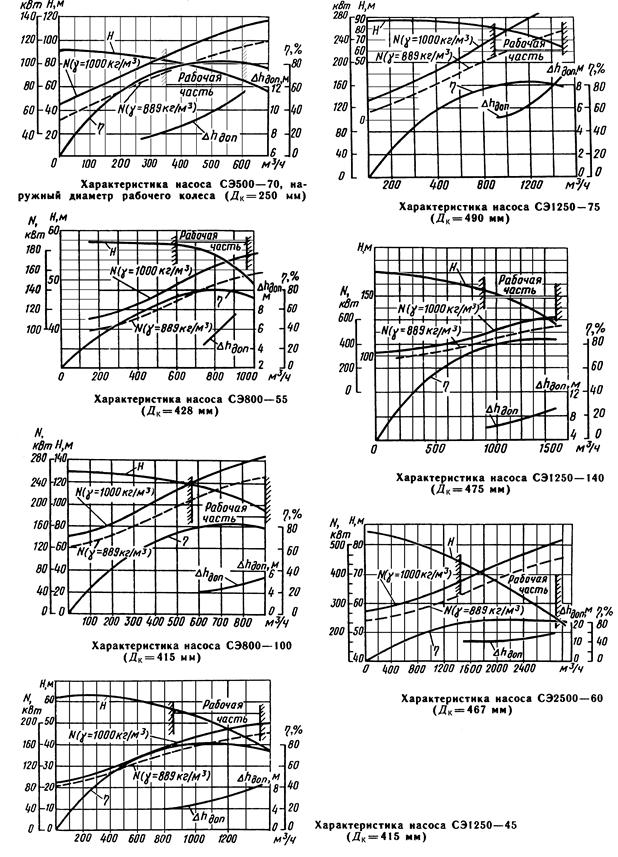 Центробежные насосы для гликоля , таблица характеристик. Сетевые насосы характеристики. Сетевые насосы характеристики. Сетевые насосы характеристики. Расходно перепадная характеристика насоса.