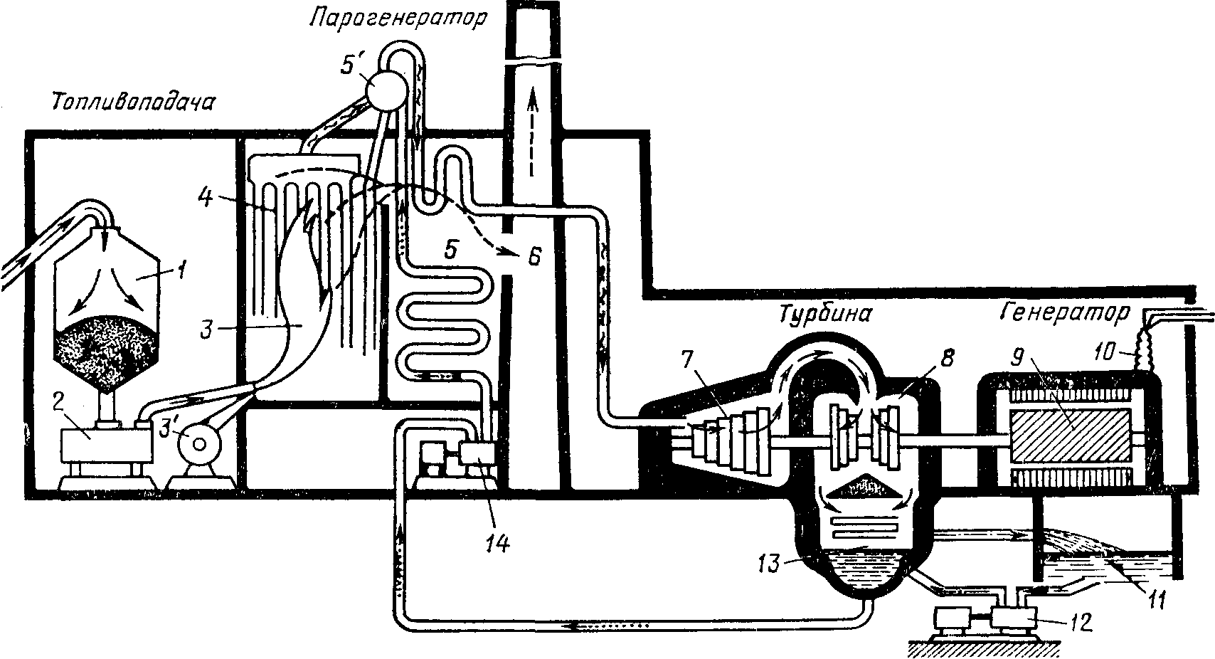 Схема строения атомной электростанции. Структурная схема тепловой электростанции. Как работает тепловая электростанция схема. Схема тепловой конденсационной электрической станции. Что происходит в парогенераторе тэс.
