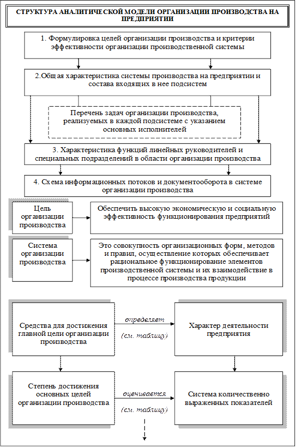 Процессная структура хема. Организация производственного процесса на предприятии. Модель организационной структуры предприятия. Организационные модели производства. Организационные модели производства.