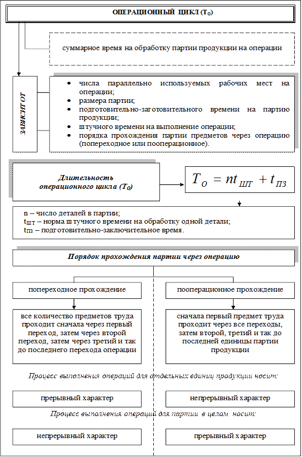 При виде организации производственных время обработки