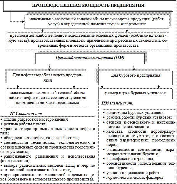 Управление мощностью организации. Производственная мощность предприятия. Производственная мощность нефтегазодобывающего предприятия. Показатели использования производственных мощностей схема. Производственная мощность предприятия пример.