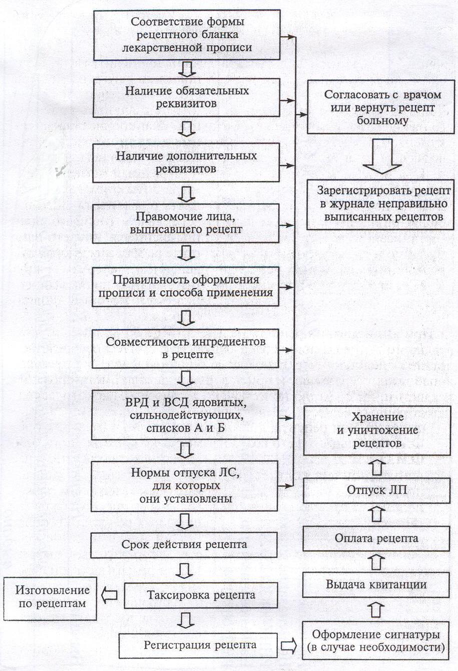 Проведение фармацевтической экспертизы. Алгоритм проведения фарм экспертизы рецепта. Алгоритм отпуска рецептурных лекарственных препаратов. Алгоритм проведения фармацевтической экспертизы рецепта схема. Экспертиза рецептов в аптеке примеры.