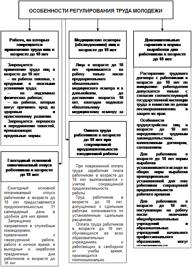 Система регулирование труда. Правовое регулирование труда женщин схема. регулирование труда отдельных категорий работников таблица. правовое регулирование труда несовершеннолетних таблица. особенности регулирования труда работников в возрасте до 18 лет.