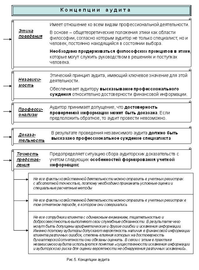 Audit types