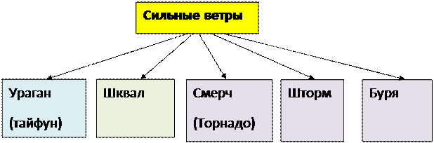 Ураганные ветры сопровождаются ответы. В какое время года наиболее часто происходят ураганные ветры. Ураганные ветры сопровождаются ответы. Буря презентация. Стихийные бедствия ураган.