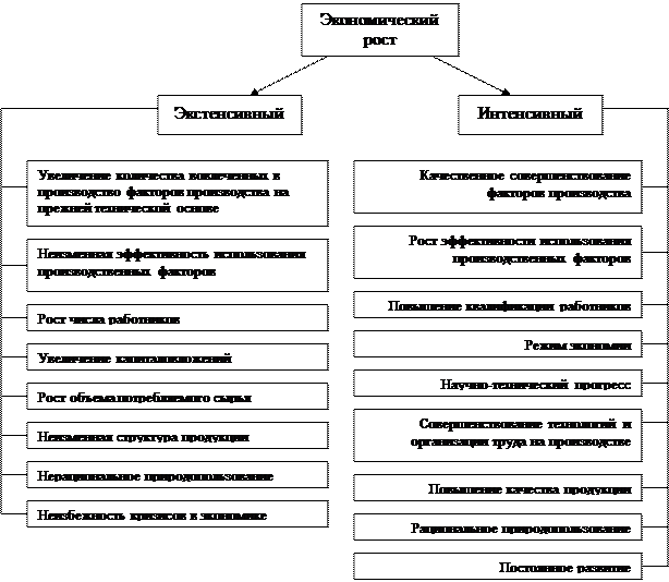 Экономические факторы казахстана. Классификация экономического роста. Экстенсивные и интенсивные факторы экономического роста. Классификация экономических факторов.