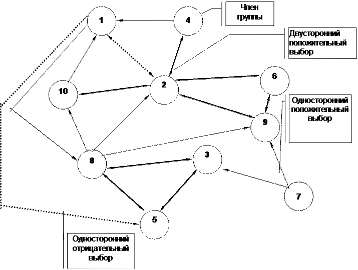 Общество групп анализа. Социометрические методы в педагогике схема. Социометрическая карта пример. Социометрический подход в малой группе Коломинский. Табличный, графический и индексологический социометрический метод.