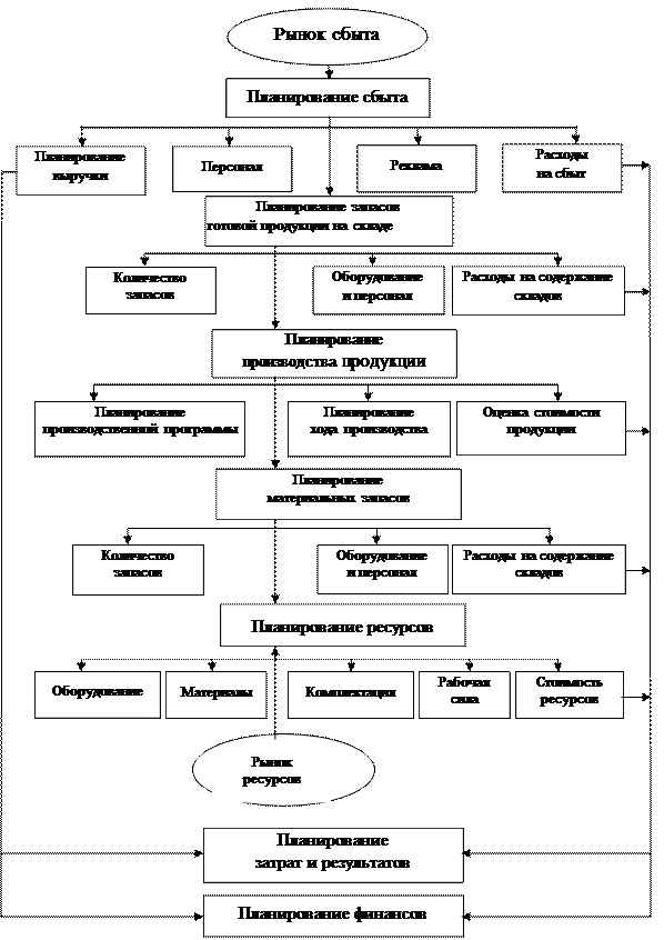 Планирование сбыта на предприятии. Схема сбыта продукции на предприятии. Схема планирования сбыта готовой продукции. Планирование сбыта на предприятии. Планирование сбыта на предприятии.