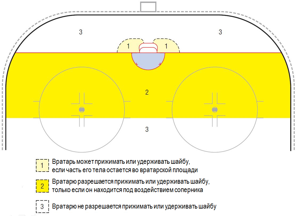 Пятак на хоккейной площадке. Вратарская пятачок в хоккее. Фото пятака в хоккее. Пятак на хоккейной площадке. Пятак на хоккейной площадке.