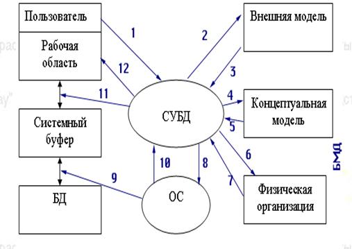 Взаимодействие пользователя с операционной системой происходит по схеме