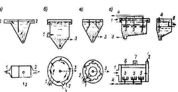 Круговые песколовки. Тангенциальная песколовка схема. Тангенциальные песколовки для очистки сточных вод. Песколовка с круговым движением жидкости. Горизонтальные песколовки для очистки сточных вод.