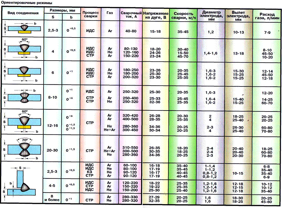 тавровое соединения 3 шва. схема частично механизированной сварки плавлением. схема сварного соединения при ручной дуговой сварке. технология сварки полуавтоматом. режимы сварки полуавтоматом в среде защитных газов проволокой 1.